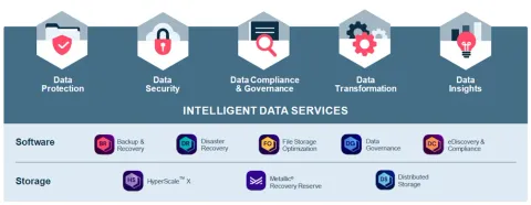 Commvault Complete Data Protection (100 VM)