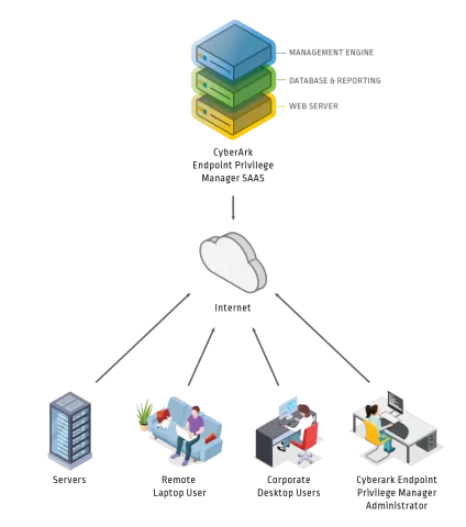 CyberArk Endpoint Privilege Manager (100 Cihaz)