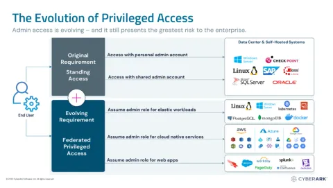 CyberArk Privileged Access Manager (Ayrıcalıklı Erişim)