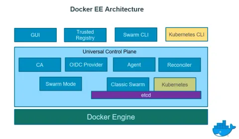 Docker Enterprise Edition (Yıllık Lisans)