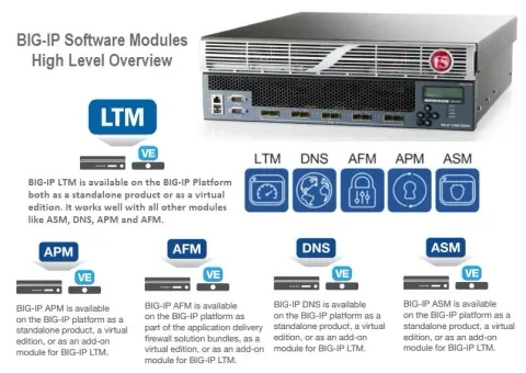 F5 BIG-IP Application Security Manager (ASM) Sanal Lisans
