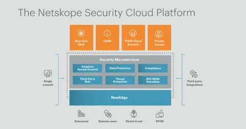 Netskope CASB (Cloud Access Security Broker) – 100 Kullanıcı