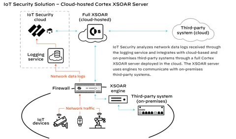 Palo Alto Cortex XSOAR (Güvenlik Orkestrasyonu Lisansı)