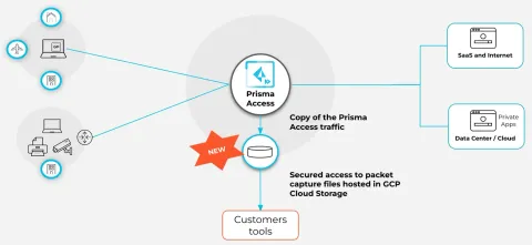 Palo Alto Prisma Access (SASE Lisansı – 100 Kullanıcı)