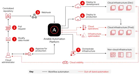 Red Hat Ansible Automation Platform (Abonelik)