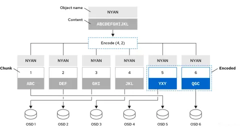 Red Hat Ceph Storage (100TB Kapasite Lisansı)