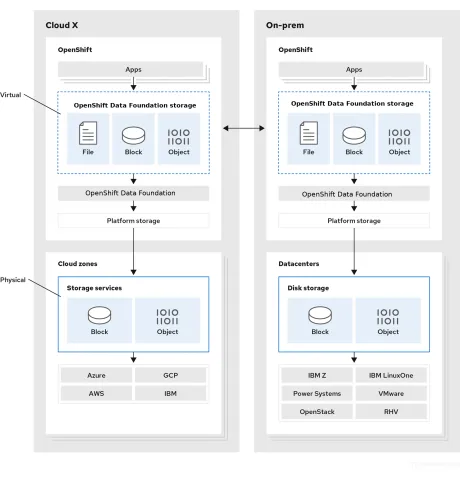 Red Hat OpenShift Data Foundation (ODF) Lisansı