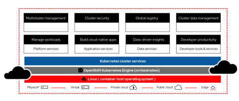 Red Hat OpenShift Container Platform (1 Yıl)