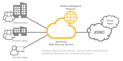 Broadcom Symantec Web Security Service (WSS)