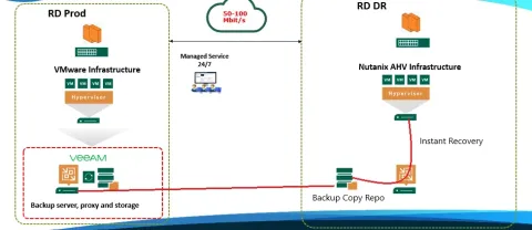 Veeam Backup for Nutanix AHV (50 Instance, 1 Yıl)