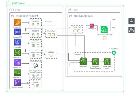 Veeam Backup for AWS (50 Instance, 1 Yıl)