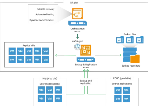 Veeam Disaster Recovery Orchestrator (10 Instance)