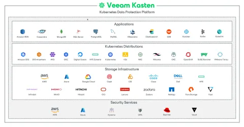 Veeam Kasten K10 (Kubernetes Yedekleme – 10 Node)