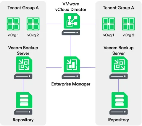 Veeam Backup Essentials Enterprise (100 Instance)