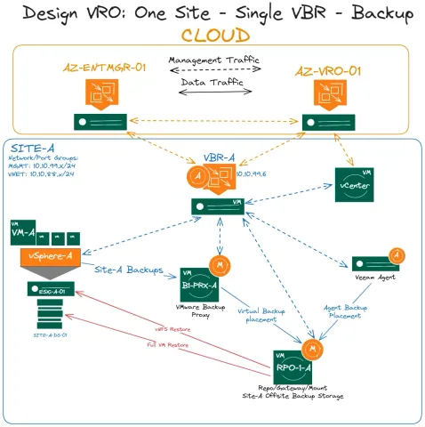 Veeam Recovery Orchestrator (10 Instance)