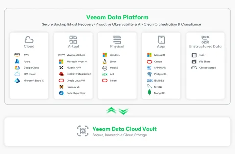 Veeam Universal License (VUL) – 250 Instance