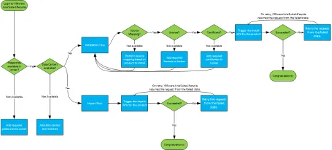 VMware Aria Suite Standard (Eski vRealize Suite)