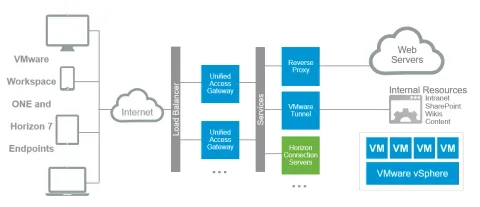 VMware Horizon Advanced (10 Eşzamanlı Kullanıcı)