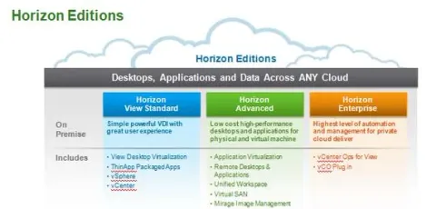 VMware Horizon Standard (10 Eşzamanlı Kullanıcı)