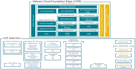VMware vSphere Foundation (1 İşlemci)