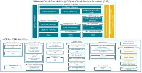 VMware Cloud Foundation Standard (1 Core)