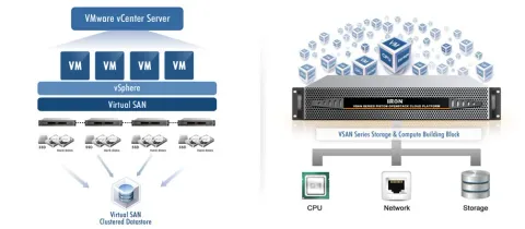 VMware vSAN Standard (1 İşlemci Lisansı)