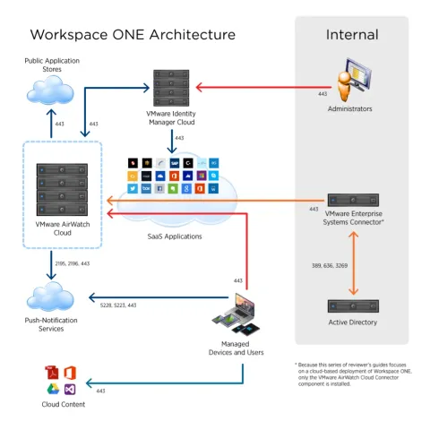 VMware Workspace ONE (UEM) Lisansı