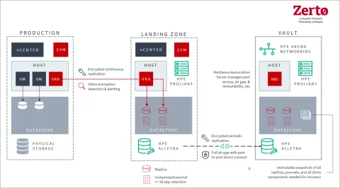 Zerto IT Resilience Platform (50 VM Lisansı)
