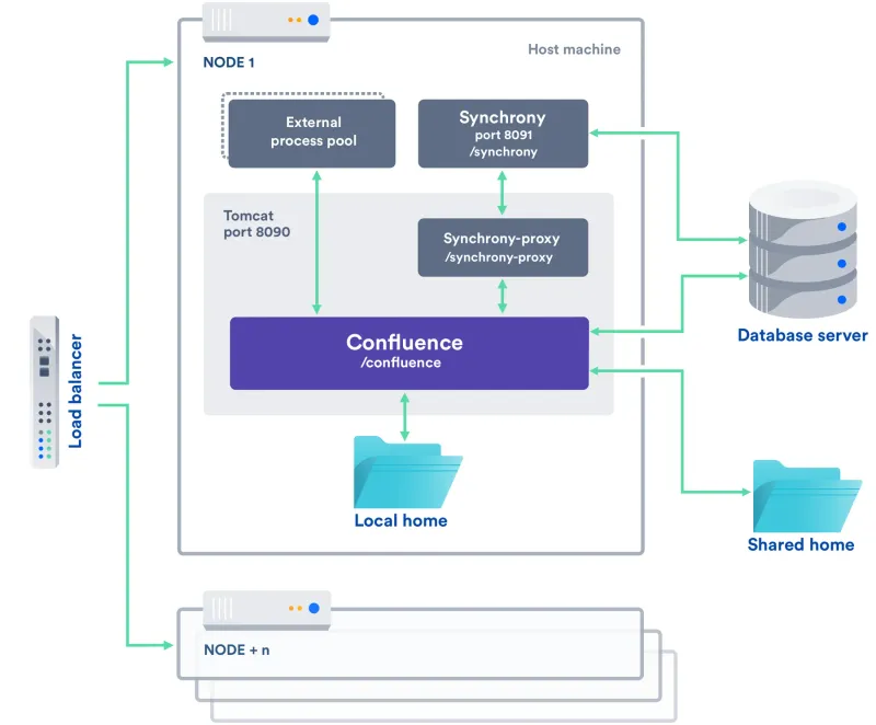 Atlassian Confluence Data Center (500 Kullanıcı, 1 Yıl)