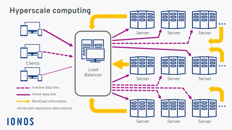 Commvault HyperScale X Yazılım Lisansı (Abonelik)
