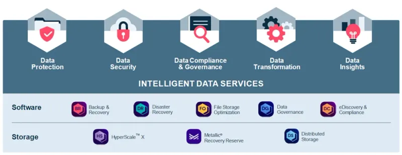 Commvault Complete Data Protection (100 VM)