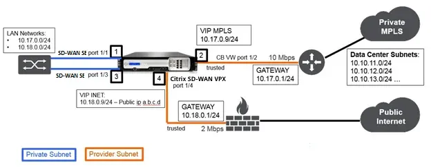 Citrix ADC (NetScaler) VPX 1000 Mbps Sanal Lisans