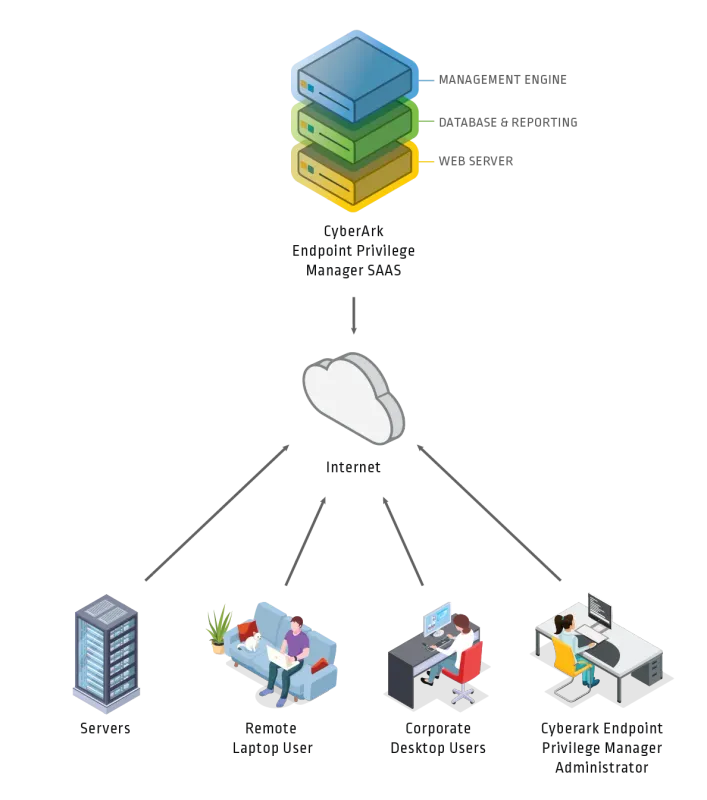 CyberArk Endpoint Privilege Manager (100 Cihaz)