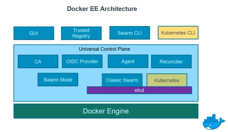 Docker Enterprise Edition (Yıllık Lisans)