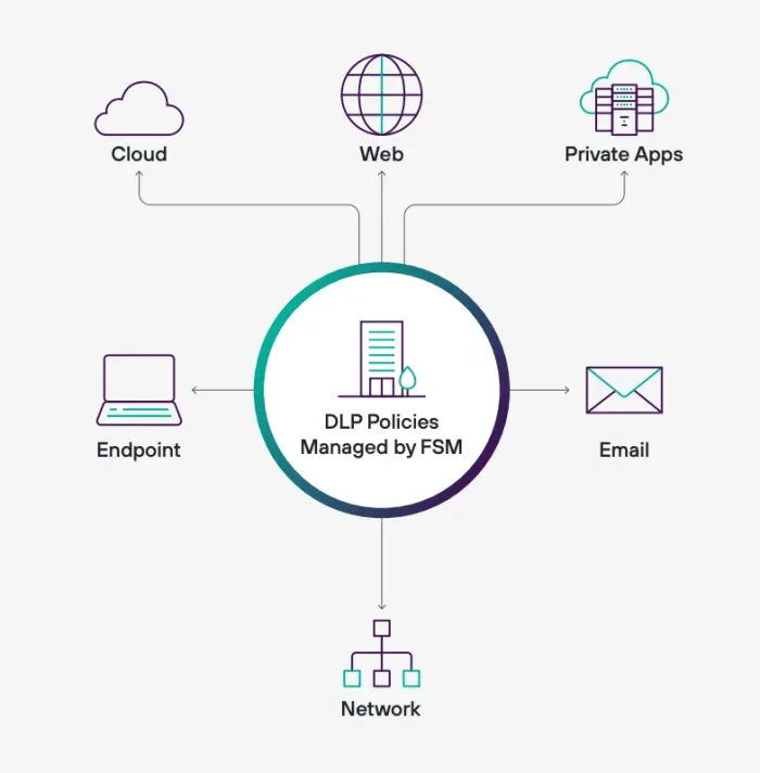 Forcepoint Data Loss Prevention (DLP) Lisansı