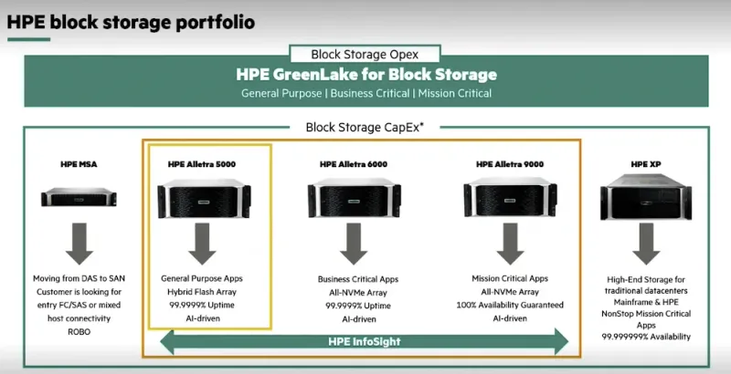 HPE Alletra 5000 Kurumsal Hibrit Depolama
