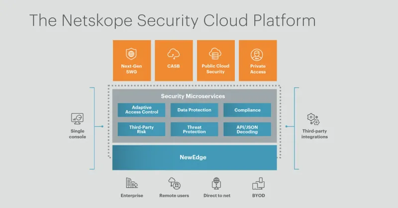 Netskope CASB (Cloud Access Security Broker) – 100 Kullanıcı