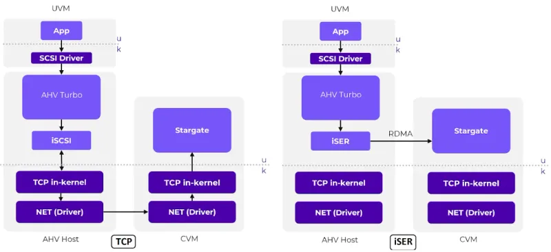 Nutanix AOS Pro (1 Yıllık Yazılım Lisansı)
