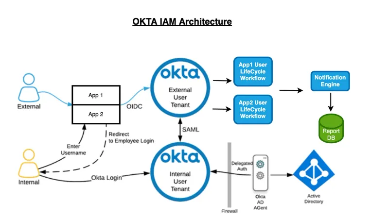 Okta Enterprise Single Sign-On (100 Kullanıcı, 1 Yıl)