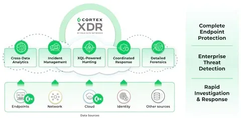 Palo Alto Cortex XDR Pro (100 Uç Nokta, 1 Yıl)