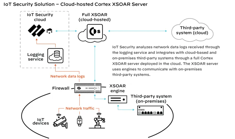 Palo Alto Cortex XSOAR (Güvenlik Orkestrasyonu Lisansı)