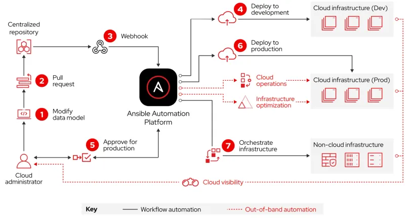 Red Hat Ansible Automation Platform (Abonelik)