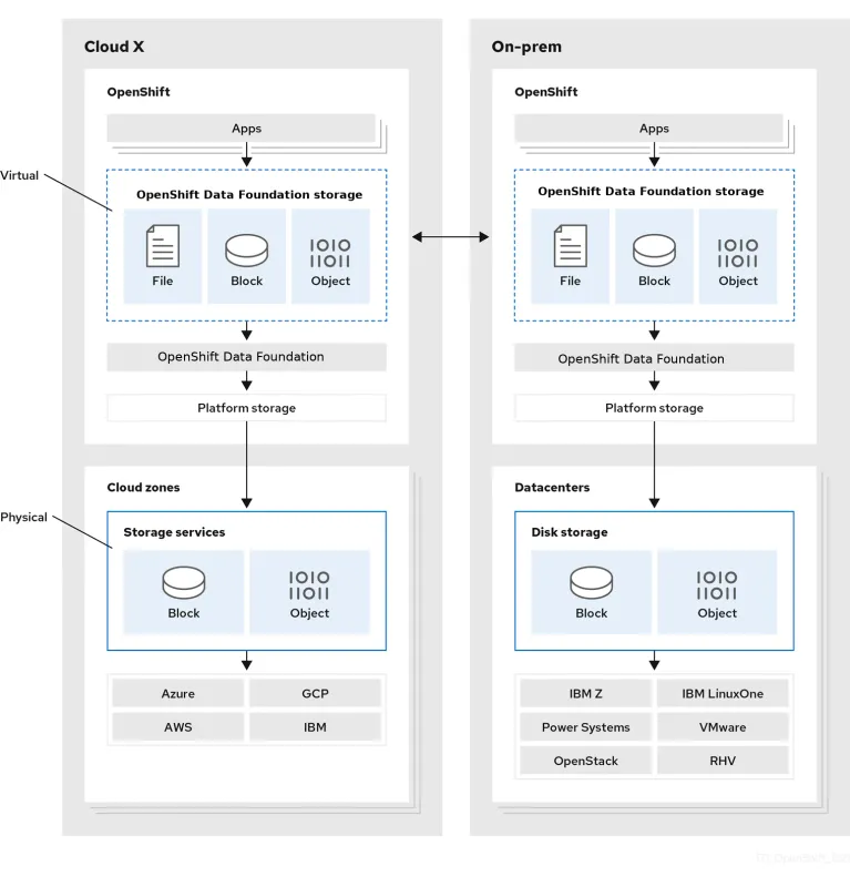 Red Hat OpenShift Data Foundation (ODF) Lisansı