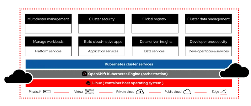 Red Hat OpenShift Container Platform (1 Yıl)
