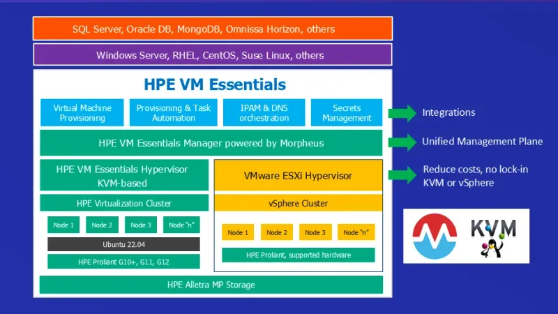 HPE Morpheus VM Ess SW /Skt 5y E-LTU