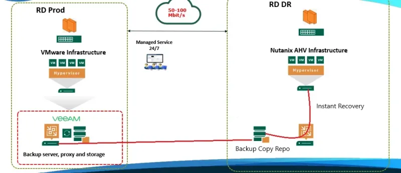 Veeam Backup for Nutanix AHV (50 Instance, 1 Yıl)