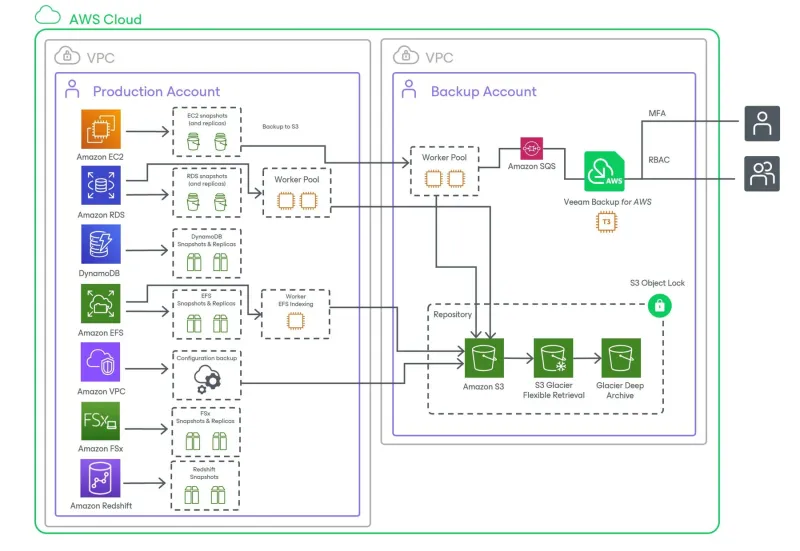 Veeam Backup for AWS (50 Instance, 1 Yıl)