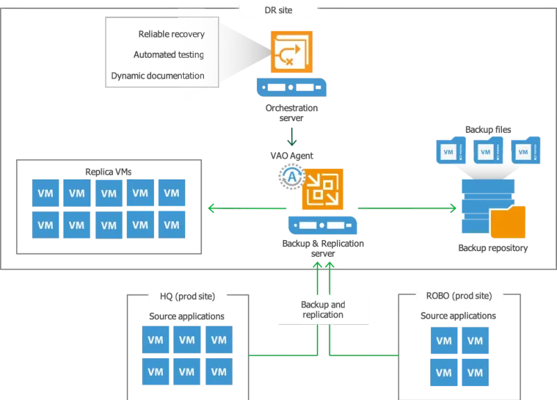 Veeam Disaster Recovery Orchestrator (10 Instance)