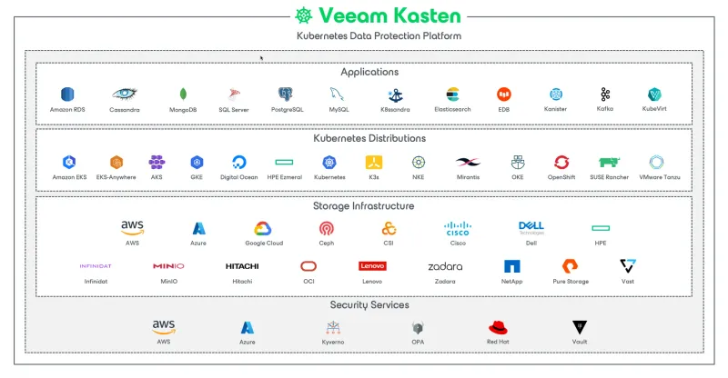 Veeam Kasten K10 (Kubernetes Yedekleme – 10 Node)