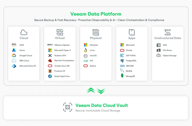 Veeam Universal License (VUL) – 250 Instance